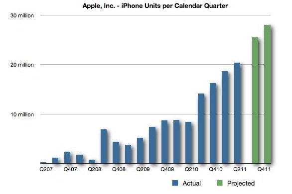 Apple: aumento della produzione in vista dell'iPhone 5