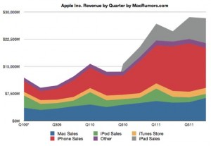 Apple: risultati finanziari del quarto trimestre fiscale