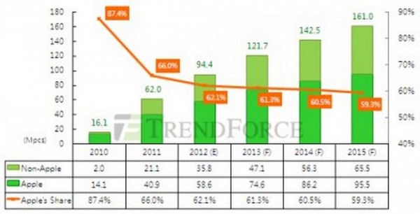 60 milioni di iPad venduti nel 2012, la previsione di Trendforce