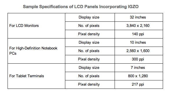 Sharp annuncia ufficialmente i display IGZO di nuova generazione