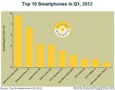 La società Social Nuggets svela che il Samsung Galaxy Note è il preferito tra i social network