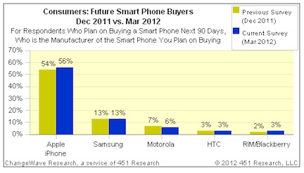 Apple iPhone 4S: in aumento la domanda rispetto a dicembre