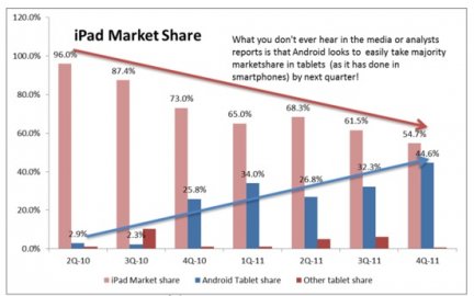 Foxconn: rallentata la produzione del nuovo iPad di Apple