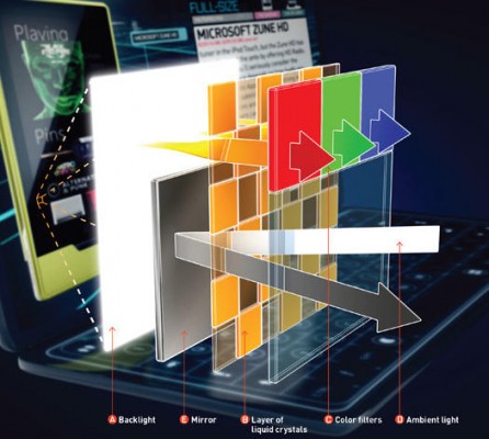 I display con tecnologia Pixel Qi si stanno diffondendo sempre di più