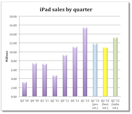 Gli analisti stimano quanti iPad possono essere stati venduti da Apple nell'ultimo trimestre