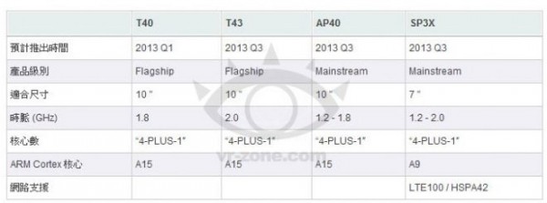 NVIDIA Tegra 4 disponibile nel 2013 con supporto 4G LTE