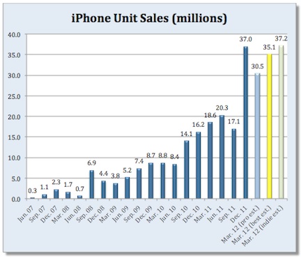 Apple: gli analisti stimano 30 milioni e mezzo di iPhone venduti nell'ultimo trimestre