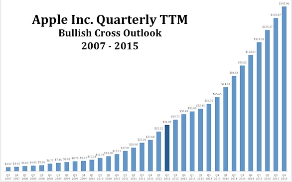 Le azioni Apple potrebbero toccare quota 2000 dollari, secondo l'analista Zaky