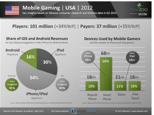 Apple: in aumento i giocatori su iPhone e iPad
