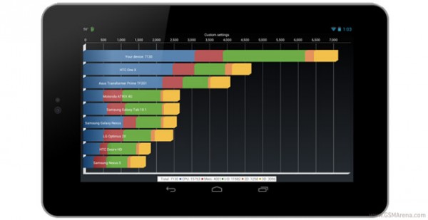 Google Nexus 7: overclock del processore a 1.6 Ghz