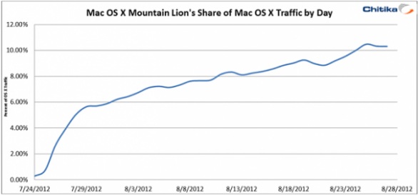 Apple OS X 10.8 Mountain Lion presente su un computer Mac su dieci