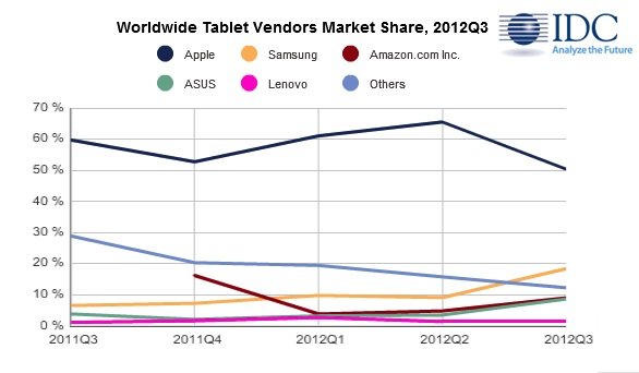 Le consegne dell'iPad crollano al 50%