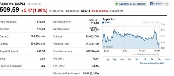 Le azioni Apple continuano a perdere valore in Borsa