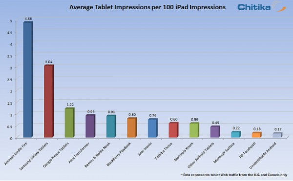 Apple iPad: 87% del traffico web negli USA e Canada