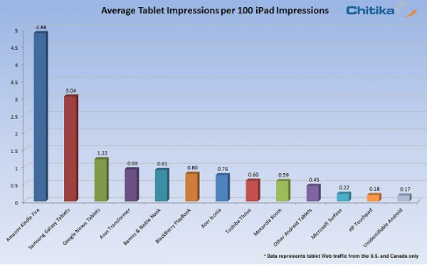 Apple iPad: 87% del traffico web negli USA e Canada