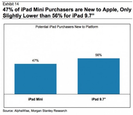 L'iPad Mini ha avvicinato molte persone al mondo Apple