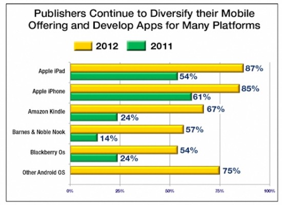 Gli editori USA continuano a puntare su iPad e iPhone