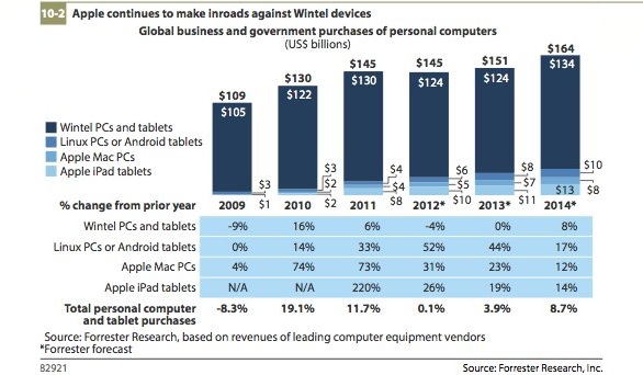 Forrester Research: iPad e Mac sempre più popolari nel settore business