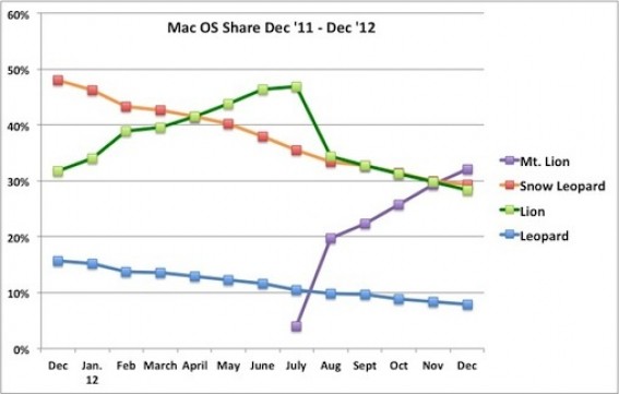 OS X 10.8 Mountain Lion è il sistema più diffuso sui computer Mac