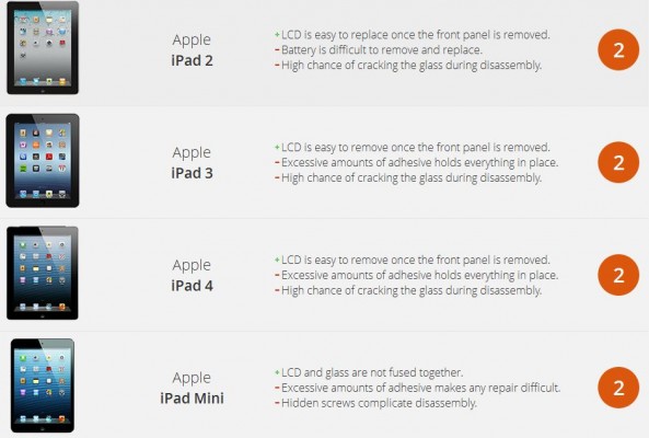 La classifica di riparabilità di iFixit boccia i tablet iPad