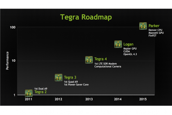 NVIDIA Tegra 5 e Tegra 6: dettagli ufficiali dalla GPU Technology Conference