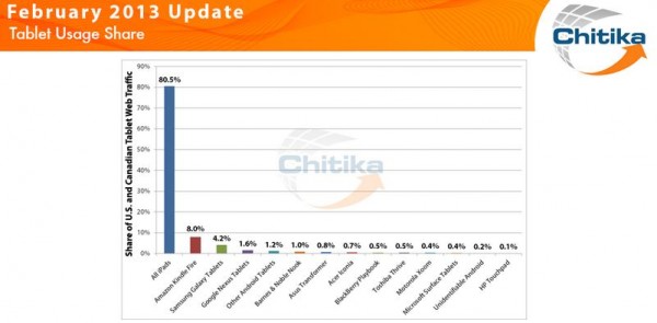 Chitika Insights: i tablet Amazon e Samsung sempre più popolari negli USA