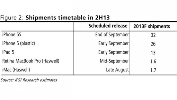 iPad 5 uscita a settembre, iPad Mini 2 nel 2014, secondo l'analista Ming-Chi Kuo