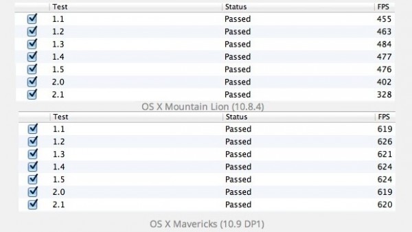 Apple OS X 10.9 Mavericks: primi benchmark OpenGL confermano aumento delle prestazioni