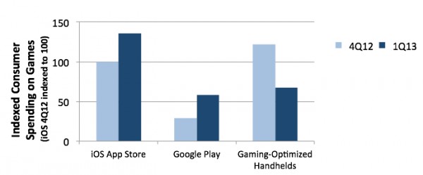 Gaming su iOS: mercato in crescita rispetto alle console portatili, secondo IDC