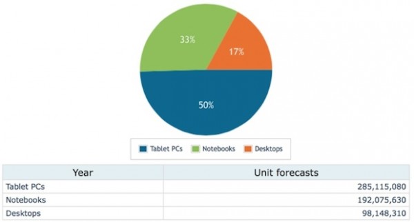 I tablet Android venderanno più dell'iPad nel 2014, secondo Canalys