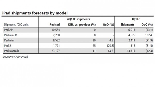 iPad 2: lo stop della produzione potrebbe avvenire entro i primi mesi del 2014