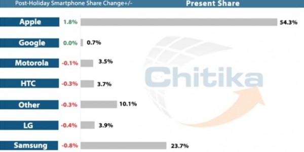 Chitika Insights: iPhone e iPad i device più usati a Natale