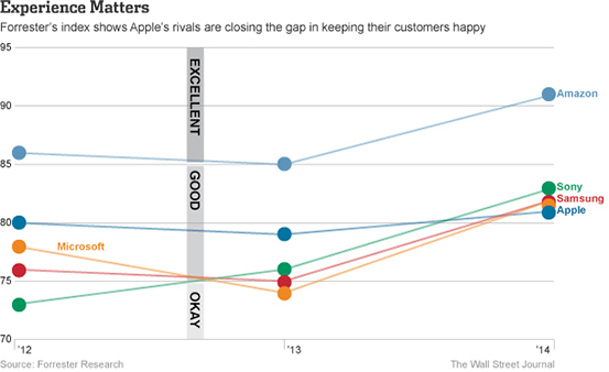 forrester-customer-satisfaction-apple