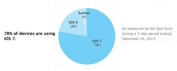 iOS 7 è presente nel 78% degli iPhone, iPad e iPod touch
