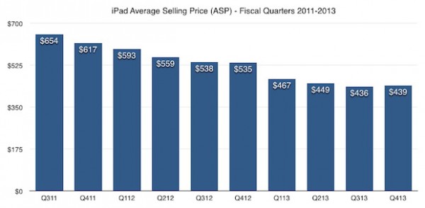 iPad 2: vendite in calo, presto lo stop della produzione