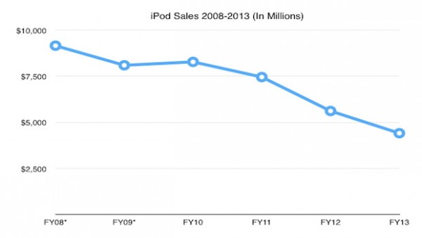 iPod ormai appartiene al passato per Apple