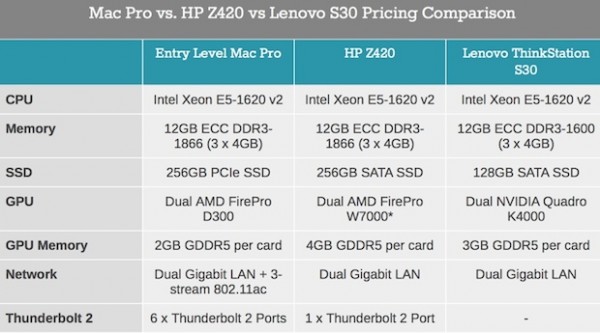 Il prezzo del nuovo Mac Pro è simile alle workstation di HP e Lenovo