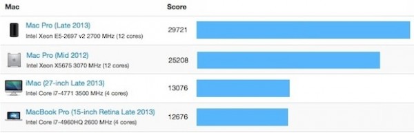 Mac Pro 2013: benchmark del modello con CPU a 12 core