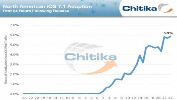 Apple iOS 7.1: moltissimi download nelle prime 24 ore