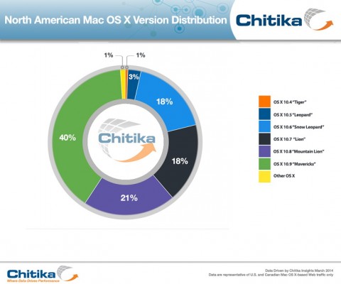 OS X Mavericks: adozione vicina al 50%, secondo Chitika