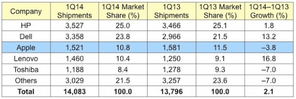 Gartner: calo delle vendite dei computer Mac nel Q1 2014