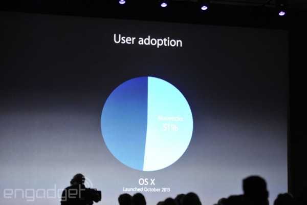 Apple WWDC 2014: OS X 10.10 è ufficiale