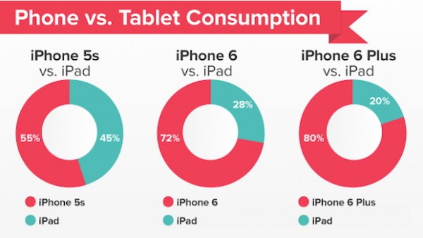 iPad vende di meno a causa dell'iPhone 6