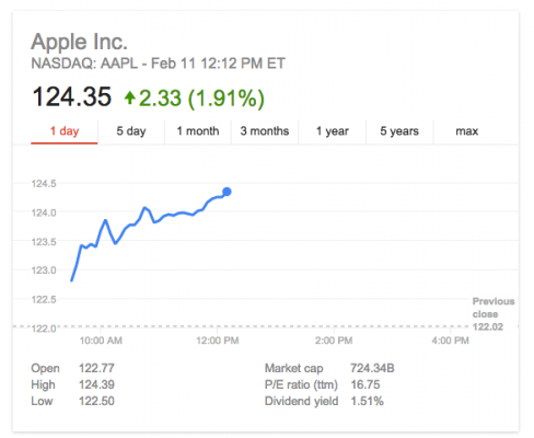 Apple-Stock-February-2015