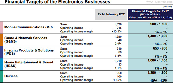 Sony: risultati finanziari Q4 2014 migliori del previsto