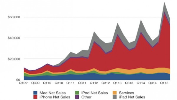 Apple risultati fiscali Q2 2015: ottime vendite di iPhone e Mac