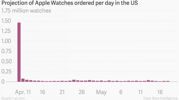 Apple Watch: crollo di vendite dopo il lancio