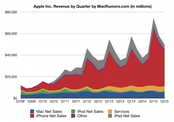 Apple risultati Q3 2015: record vendite iPhone e Mac, in calo iPad