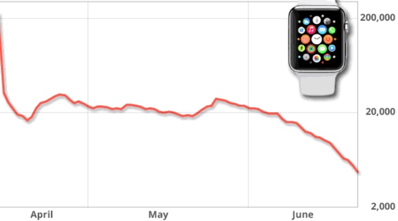 Apple Watch: vendite in calo del 90%