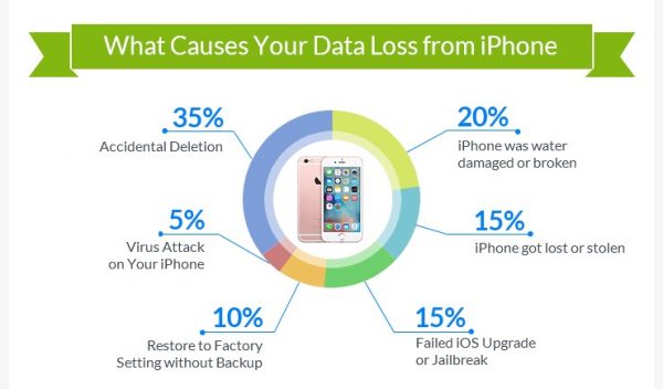 iphone-data-loss-and-recover-copia